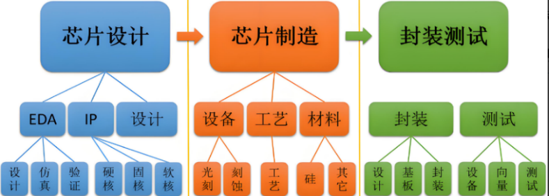 標準化芯片設(shè)計流程.png